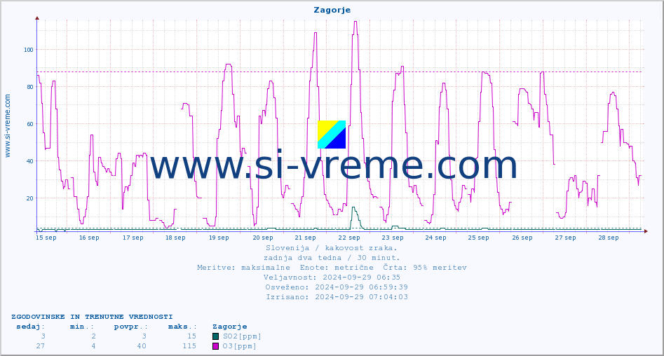POVPREČJE :: Zagorje :: SO2 | CO | O3 | NO2 :: zadnja dva tedna / 30 minut.