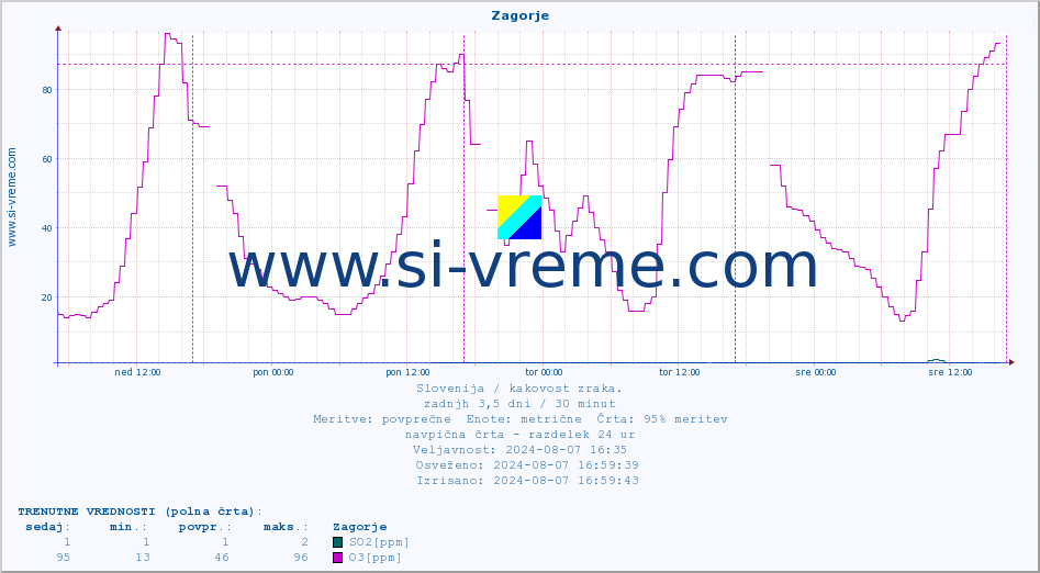 POVPREČJE :: Zagorje :: SO2 | CO | O3 | NO2 :: zadnji teden / 30 minut.