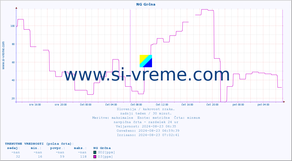 POVPREČJE :: NG Grčna :: SO2 | CO | O3 | NO2 :: zadnji teden / 30 minut.