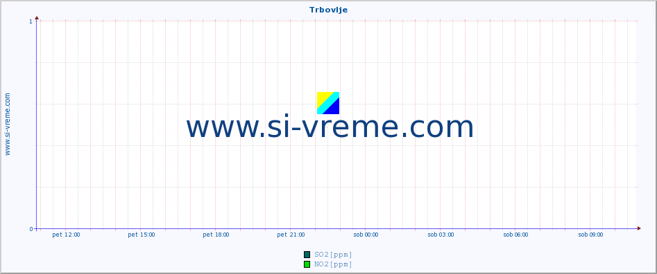 POVPREČJE :: Trbovlje :: SO2 | CO | O3 | NO2 :: zadnji dan / 5 minut.