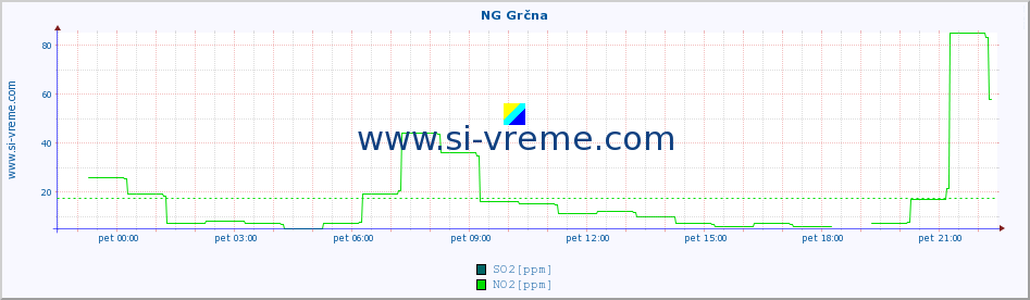 POVPREČJE :: NG Grčna :: SO2 | CO | O3 | NO2 :: zadnji dan / 5 minut.