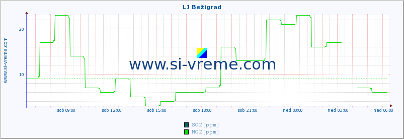 POVPREČJE :: LJ Bežigrad :: SO2 | CO | O3 | NO2 :: zadnji dan / 5 minut.