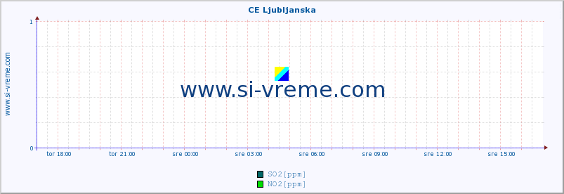 POVPREČJE :: CE Ljubljanska :: SO2 | CO | O3 | NO2 :: zadnji dan / 5 minut.