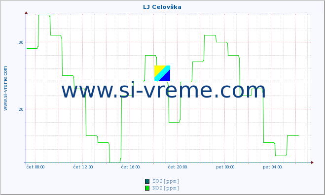 POVPREČJE :: LJ Celovška :: SO2 | CO | O3 | NO2 :: zadnji dan / 5 minut.