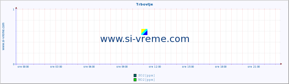 POVPREČJE :: Trbovlje :: SO2 | CO | O3 | NO2 :: zadnji dan / 5 minut.