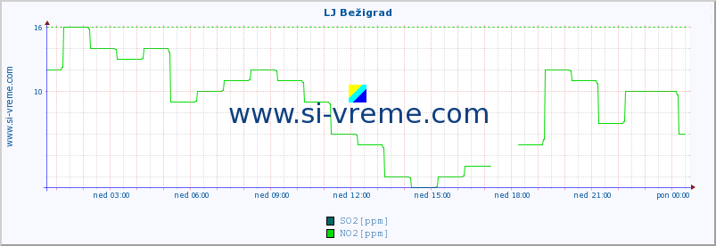 POVPREČJE :: LJ Bežigrad :: SO2 | CO | O3 | NO2 :: zadnji dan / 5 minut.