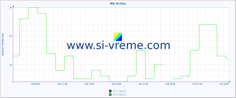 POVPREČJE :: NG Grčna :: SO2 | CO | O3 | NO2 :: zadnji dan / 5 minut.