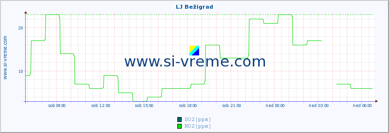 POVPREČJE :: LJ Bežigrad :: SO2 | CO | O3 | NO2 :: zadnji dan / 5 minut.