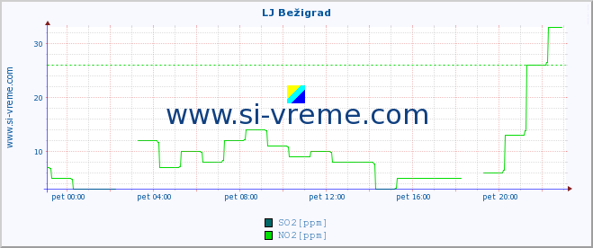 POVPREČJE :: LJ Bežigrad :: SO2 | CO | O3 | NO2 :: zadnji dan / 5 minut.