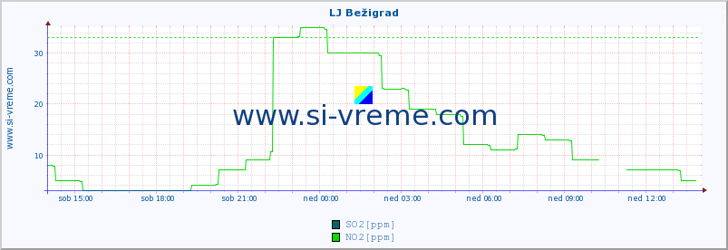 POVPREČJE :: LJ Bežigrad :: SO2 | CO | O3 | NO2 :: zadnji dan / 5 minut.