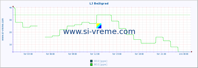 POVPREČJE :: LJ Bežigrad :: SO2 | CO | O3 | NO2 :: zadnji dan / 5 minut.