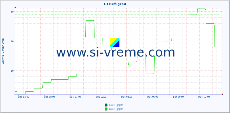 POVPREČJE :: LJ Bežigrad :: SO2 | CO | O3 | NO2 :: zadnji dan / 5 minut.