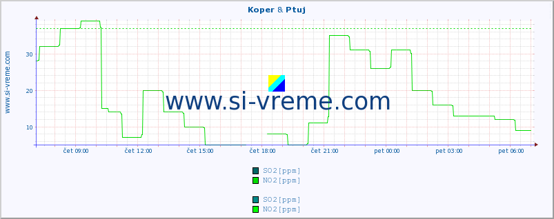 POVPREČJE :: Koper & Ptuj :: SO2 | CO | O3 | NO2 :: zadnji dan / 5 minut.