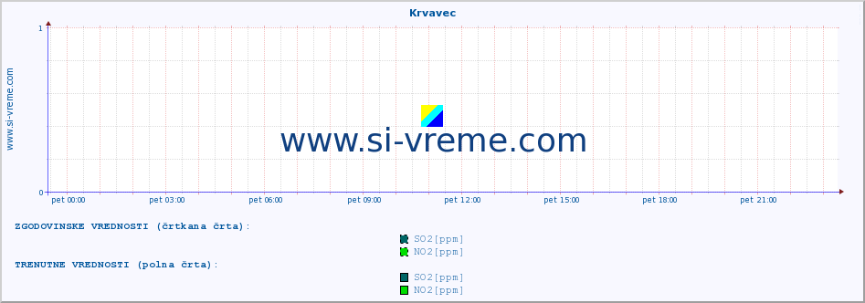 POVPREČJE :: Krvavec :: SO2 | CO | O3 | NO2 :: zadnji dan / 5 minut.