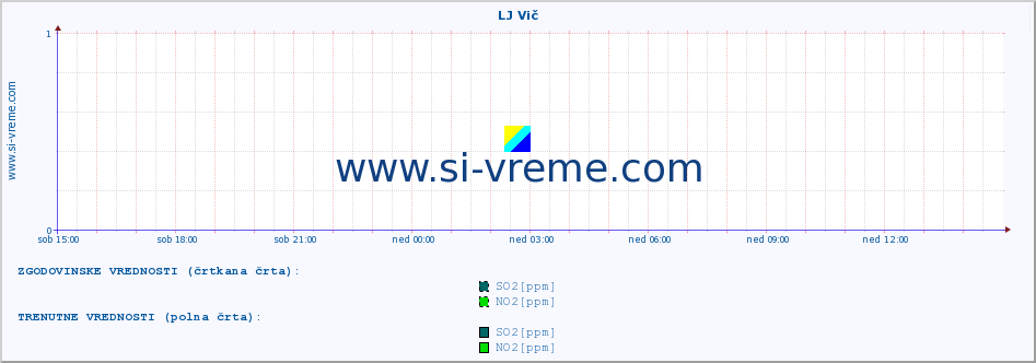 POVPREČJE :: LJ Vič :: SO2 | CO | O3 | NO2 :: zadnji dan / 5 minut.