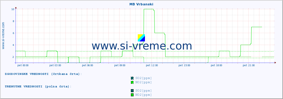 POVPREČJE :: MB Vrbanski :: SO2 | CO | O3 | NO2 :: zadnji dan / 5 minut.