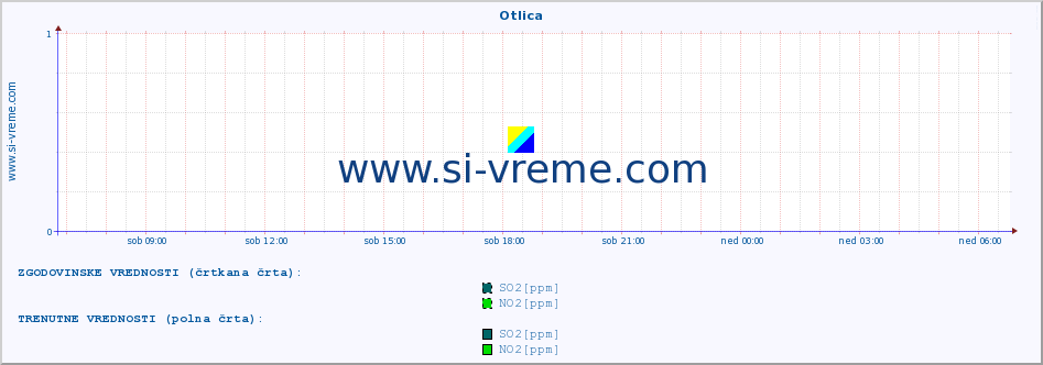 POVPREČJE :: Otlica :: SO2 | CO | O3 | NO2 :: zadnji dan / 5 minut.