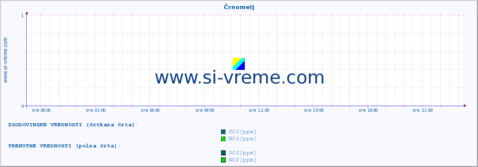 POVPREČJE :: Črnomelj :: SO2 | CO | O3 | NO2 :: zadnji dan / 5 minut.