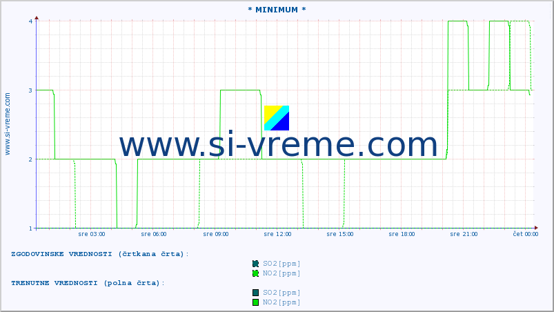 POVPREČJE :: * MINIMUM * :: SO2 | CO | O3 | NO2 :: zadnji dan / 5 minut.