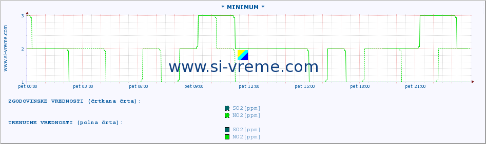 POVPREČJE :: * MINIMUM * :: SO2 | CO | O3 | NO2 :: zadnji dan / 5 minut.