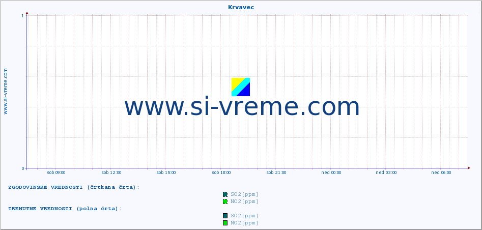 POVPREČJE :: Krvavec :: SO2 | CO | O3 | NO2 :: zadnji dan / 5 minut.