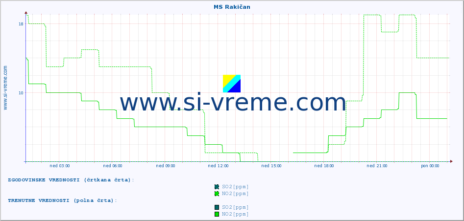 POVPREČJE :: MS Rakičan :: SO2 | CO | O3 | NO2 :: zadnji dan / 5 minut.