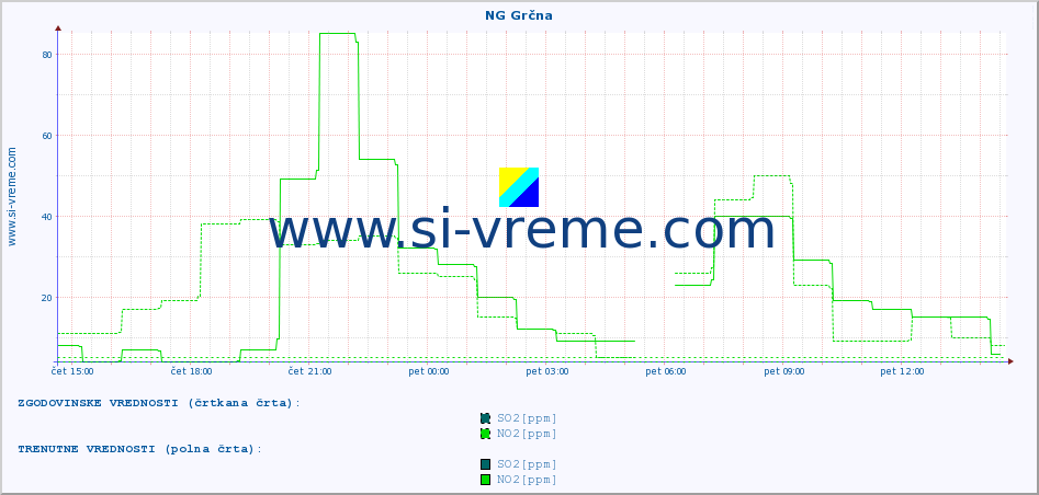 POVPREČJE :: NG Grčna :: SO2 | CO | O3 | NO2 :: zadnji dan / 5 minut.