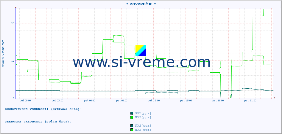 POVPREČJE :: * POVPREČJE * :: SO2 | CO | O3 | NO2 :: zadnji dan / 5 minut.