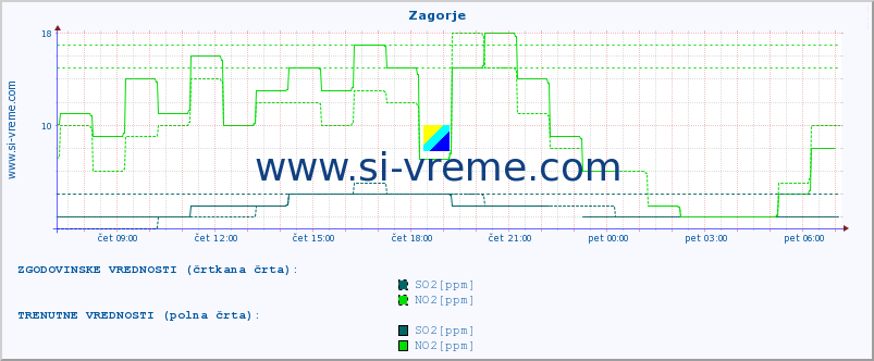 POVPREČJE :: Zagorje :: SO2 | CO | O3 | NO2 :: zadnji dan / 5 minut.