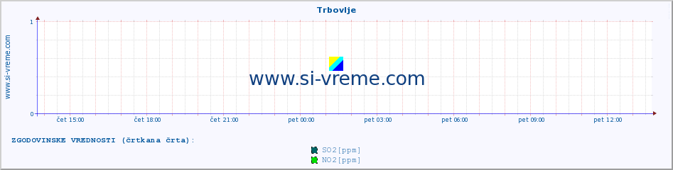 POVPREČJE :: Trbovlje :: SO2 | CO | O3 | NO2 :: zadnji dan / 5 minut.