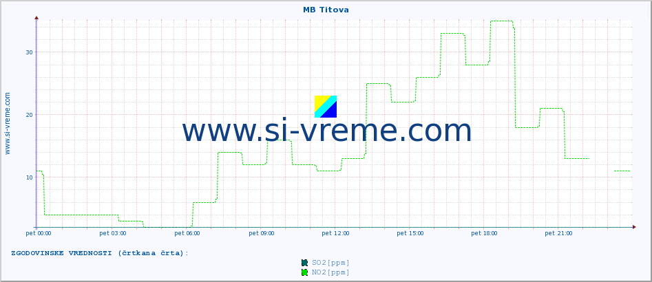 POVPREČJE :: MB Titova :: SO2 | CO | O3 | NO2 :: zadnji dan / 5 minut.