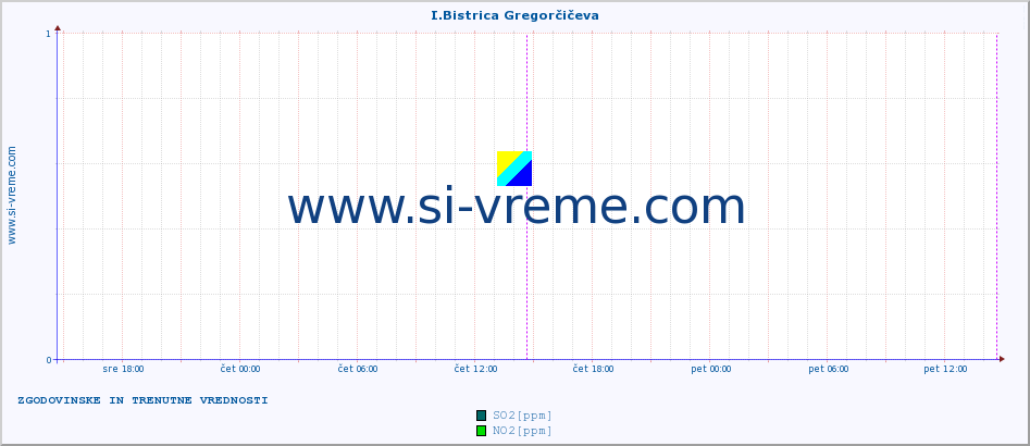 POVPREČJE :: I.Bistrica Gregorčičeva :: SO2 | CO | O3 | NO2 :: zadnja dva dni / 5 minut.