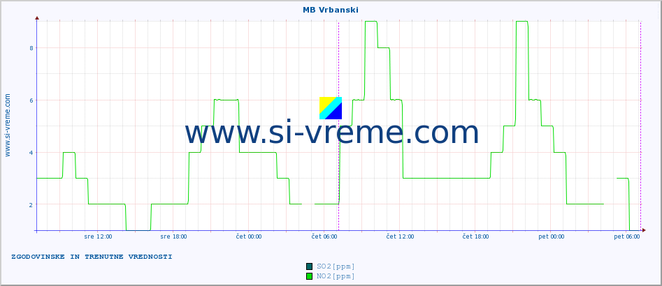 POVPREČJE :: MB Vrbanski :: SO2 | CO | O3 | NO2 :: zadnja dva dni / 5 minut.