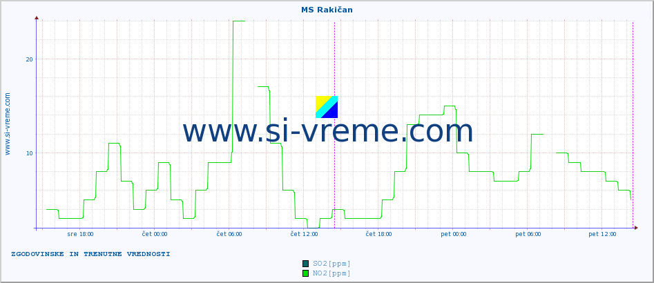 POVPREČJE :: MS Rakičan :: SO2 | CO | O3 | NO2 :: zadnja dva dni / 5 minut.