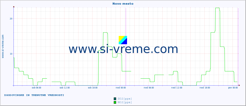 POVPREČJE :: Novo mesto :: SO2 | CO | O3 | NO2 :: zadnja dva dni / 5 minut.
