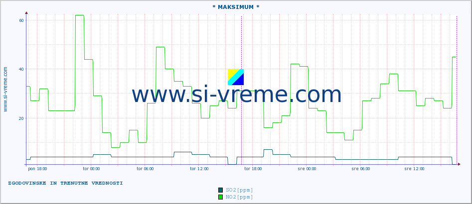 POVPREČJE :: * MAKSIMUM * :: SO2 | CO | O3 | NO2 :: zadnja dva dni / 5 minut.