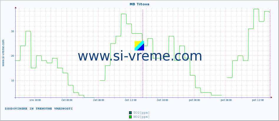 POVPREČJE :: MB Titova :: SO2 | CO | O3 | NO2 :: zadnja dva dni / 5 minut.