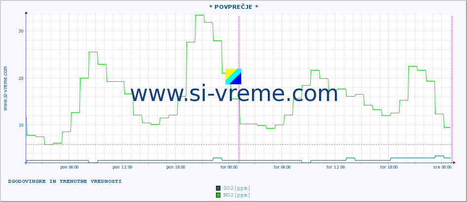 POVPREČJE :: * POVPREČJE * :: SO2 | CO | O3 | NO2 :: zadnja dva dni / 5 minut.