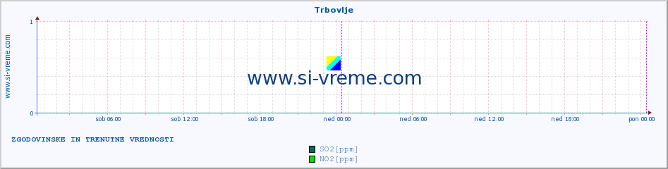 POVPREČJE :: Trbovlje :: SO2 | CO | O3 | NO2 :: zadnja dva dni / 5 minut.