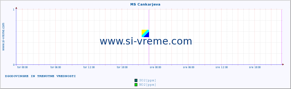 POVPREČJE :: MS Cankarjeva :: SO2 | CO | O3 | NO2 :: zadnja dva dni / 5 minut.