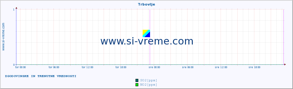 POVPREČJE :: Trbovlje :: SO2 | CO | O3 | NO2 :: zadnja dva dni / 5 minut.