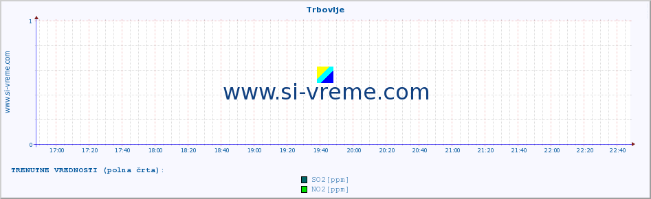 POVPREČJE :: Trbovlje :: SO2 | CO | O3 | NO2 :: zadnji dan / 5 minut.