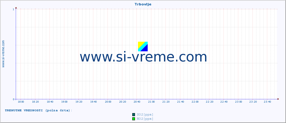 POVPREČJE :: Trbovlje :: SO2 | CO | O3 | NO2 :: zadnji dan / 5 minut.