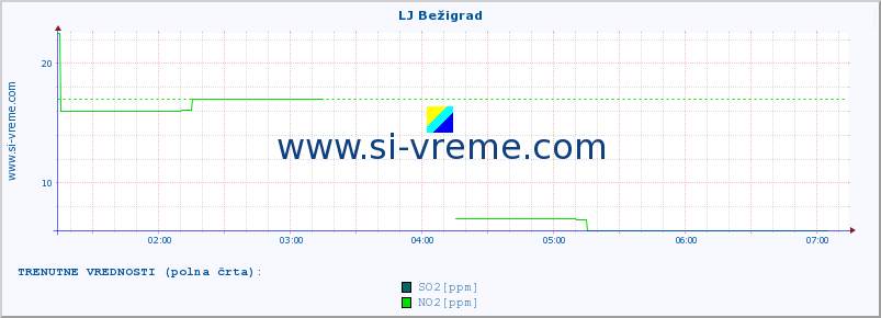 POVPREČJE :: LJ Bežigrad :: SO2 | CO | O3 | NO2 :: zadnji dan / 5 minut.