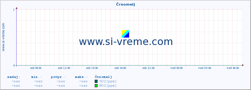 POVPREČJE :: Črnomelj :: SO2 | CO | O3 | NO2 :: zadnji dan / 5 minut.