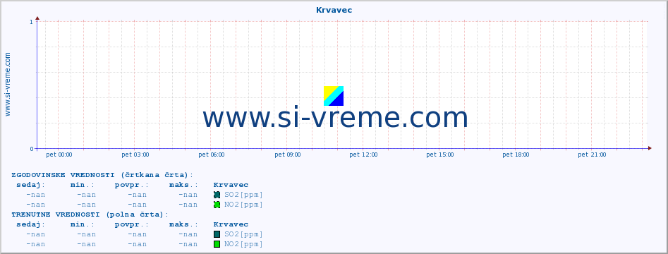 POVPREČJE :: Krvavec :: SO2 | CO | O3 | NO2 :: zadnji dan / 5 minut.