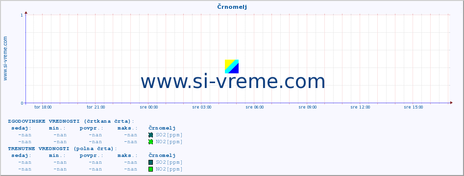 POVPREČJE :: Črnomelj :: SO2 | CO | O3 | NO2 :: zadnji dan / 5 minut.