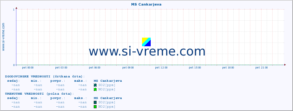 POVPREČJE :: MS Cankarjeva :: SO2 | CO | O3 | NO2 :: zadnji dan / 5 minut.