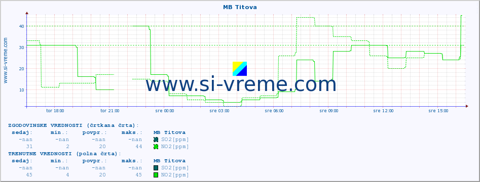 POVPREČJE :: MB Titova :: SO2 | CO | O3 | NO2 :: zadnji dan / 5 minut.