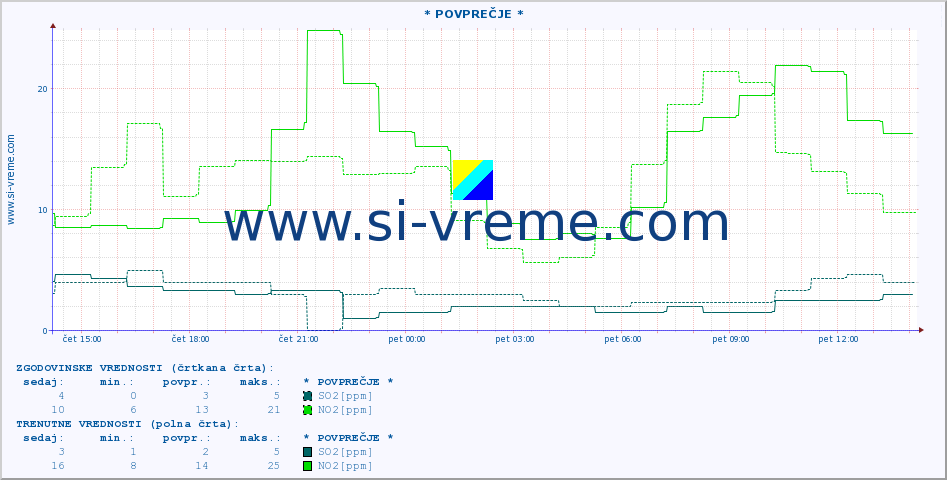 POVPREČJE :: * POVPREČJE * :: SO2 | CO | O3 | NO2 :: zadnji dan / 5 minut.